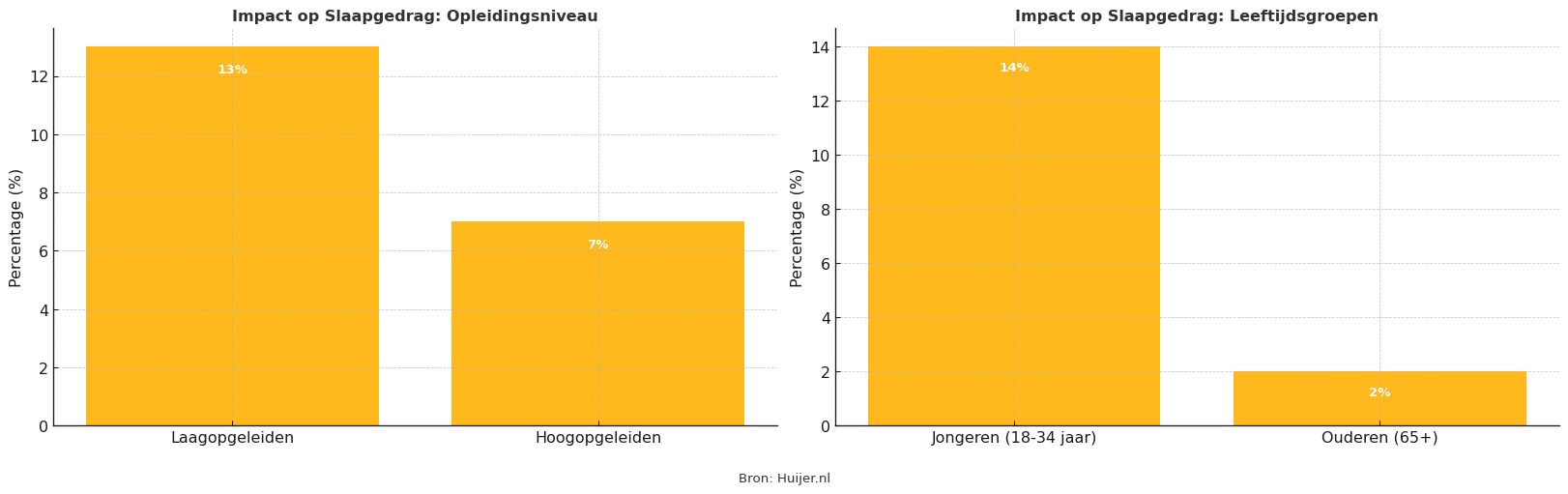 data grafiek laagopgeleid slaapgebrek