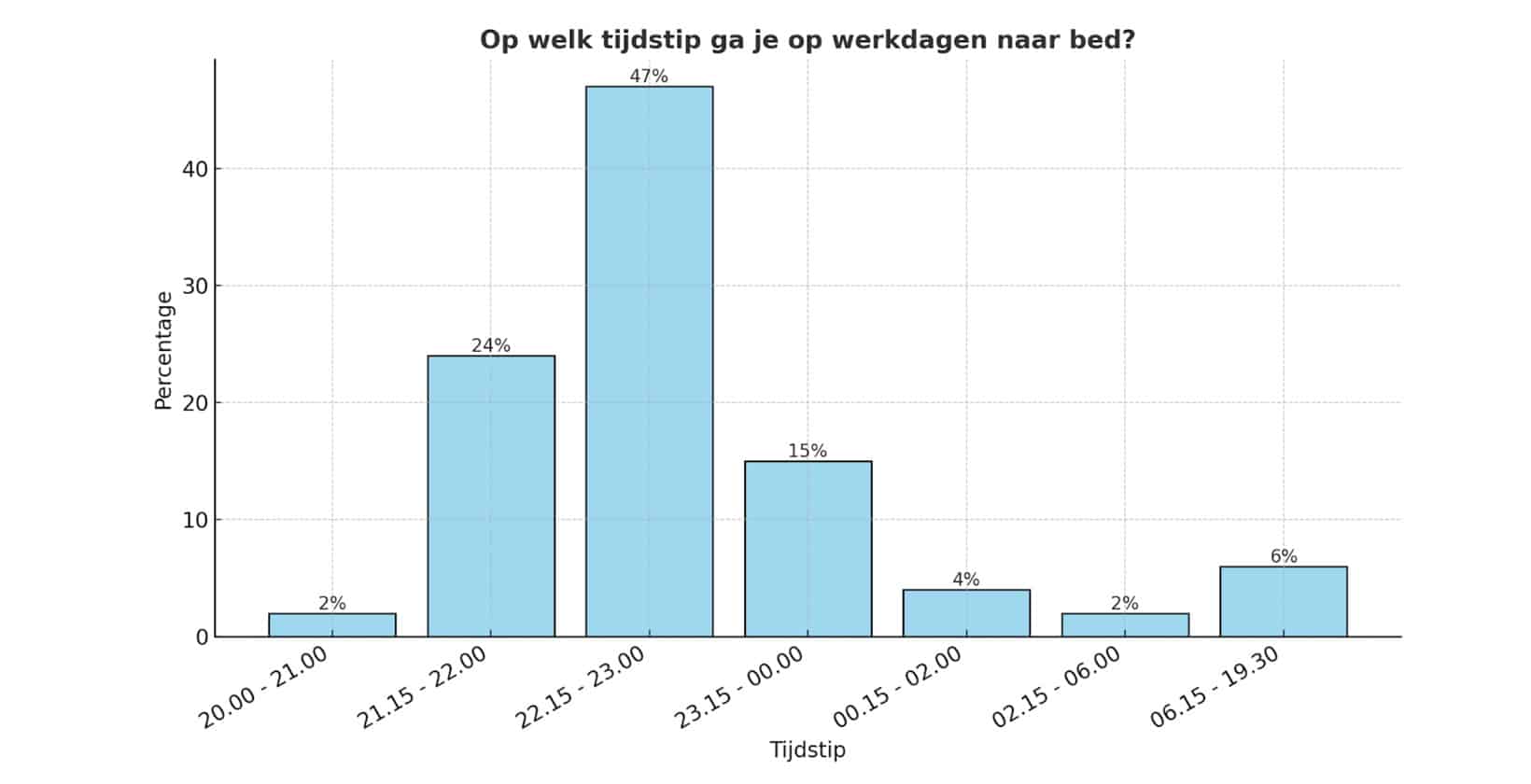 data grafiek tijdstip werkdagen