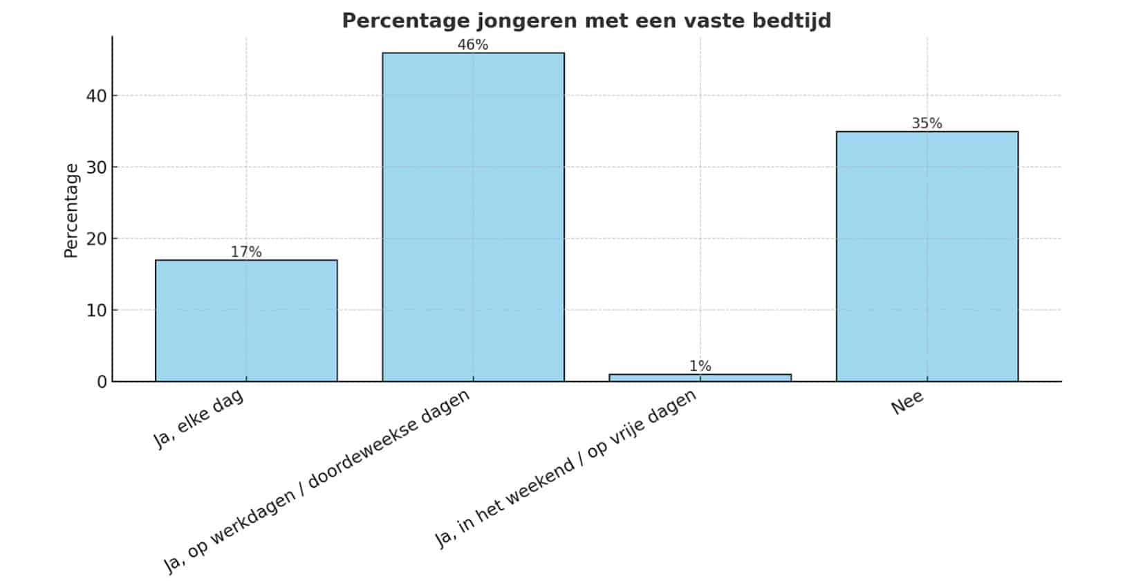 data grafiek vaste bedtijd