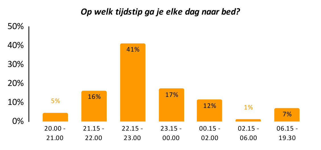 data grafiek tijdstip naar bed gaan