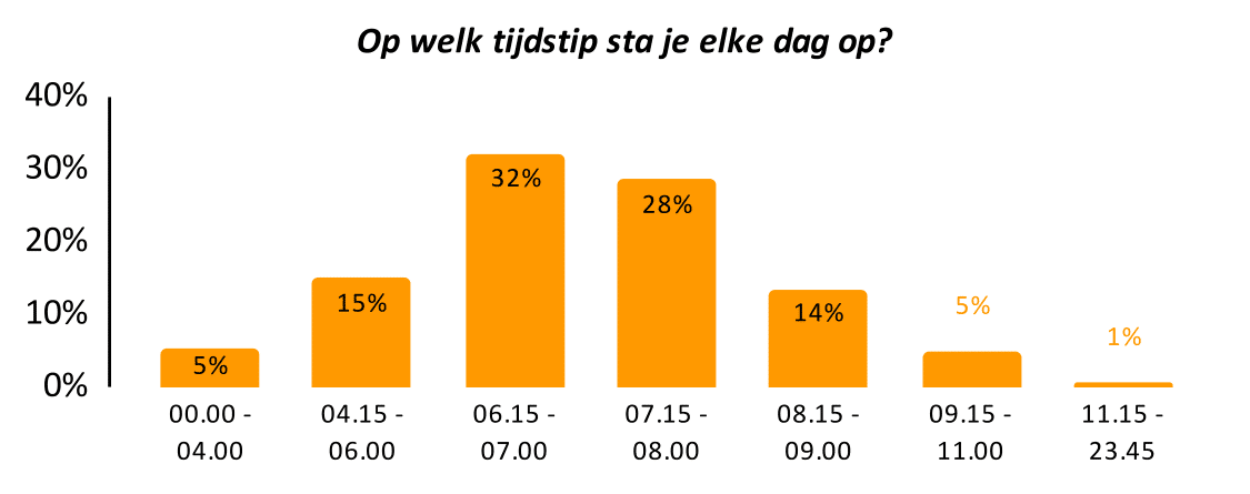 data grafiek tijdstip opstaan