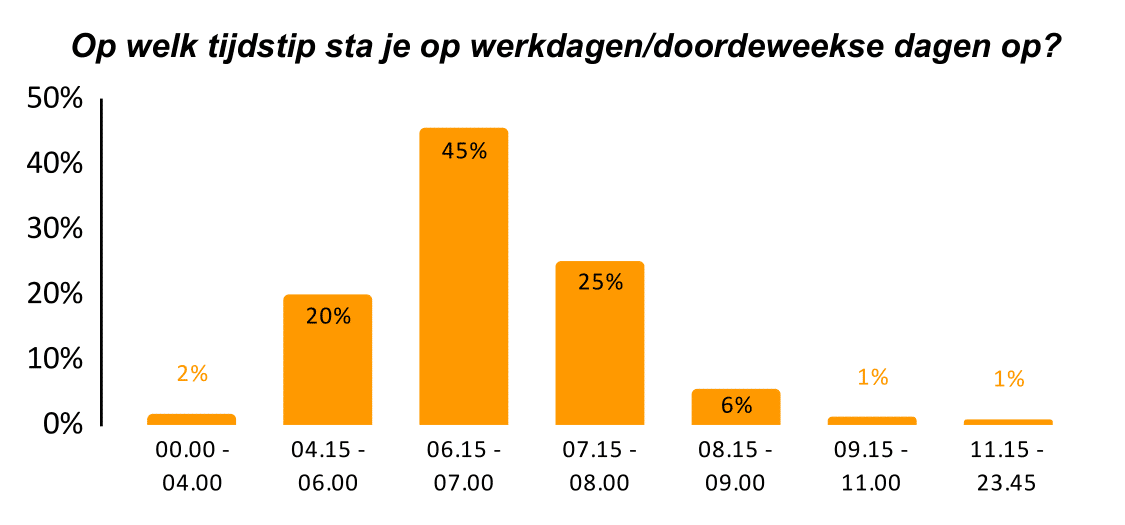 data grafiek tijdstip opstaan werkdagen