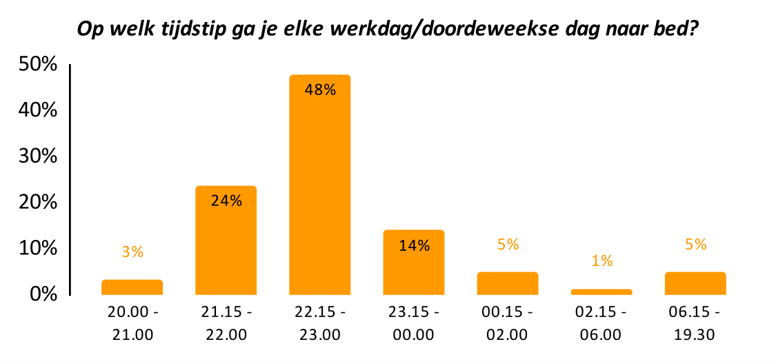 data grafiek tijdstip werkdag naar bed