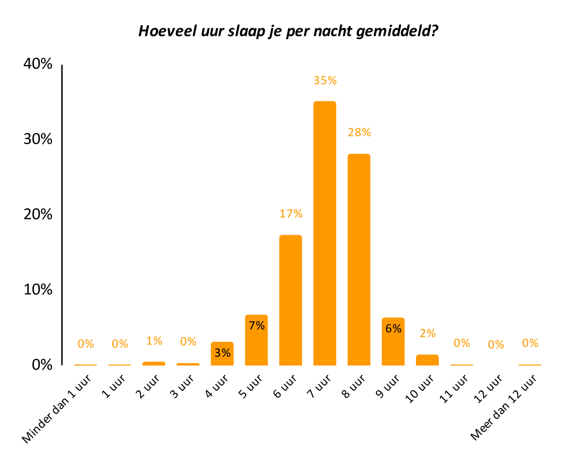 data grafiek uren slaap