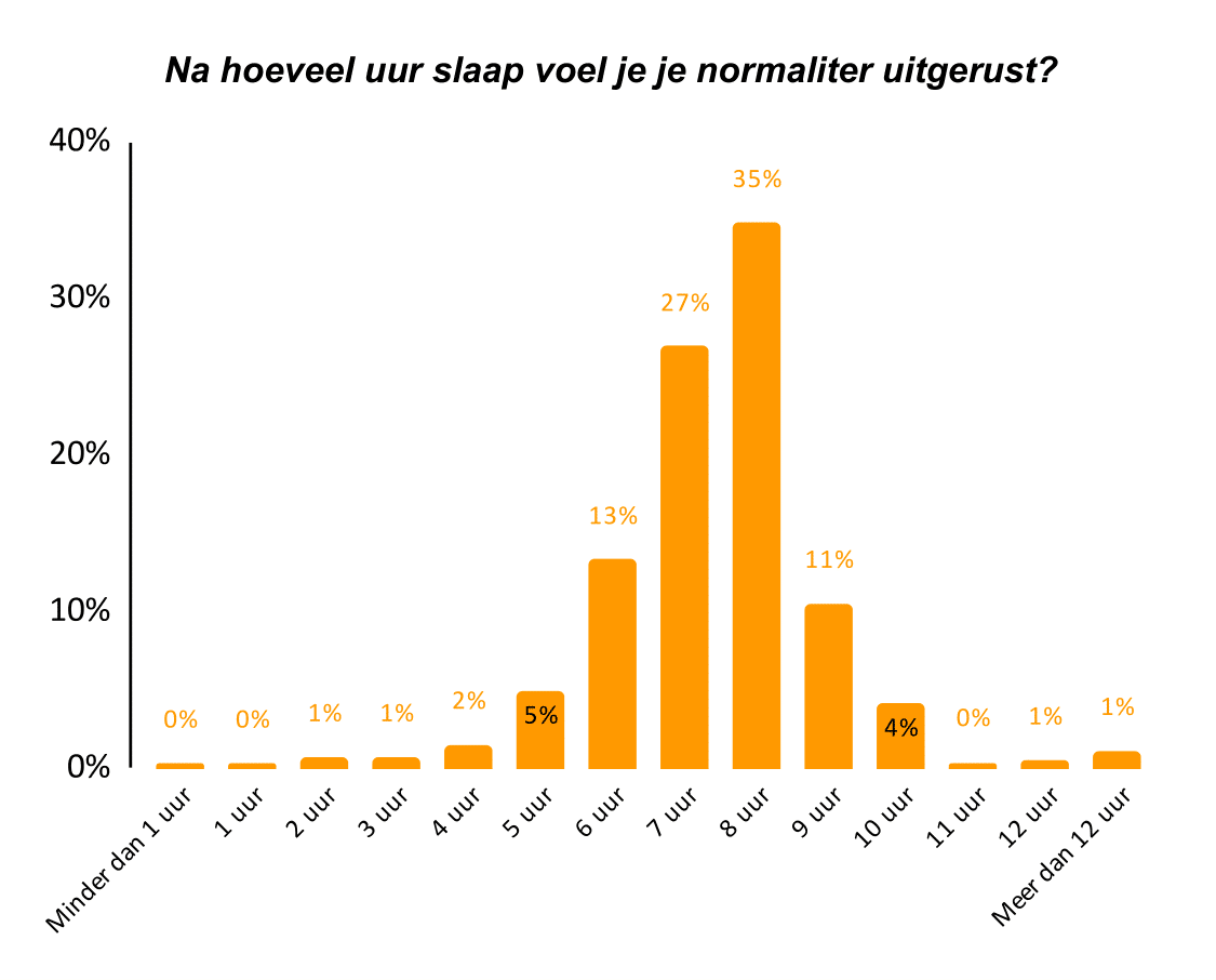 data grafiek uur slaap uitgerust