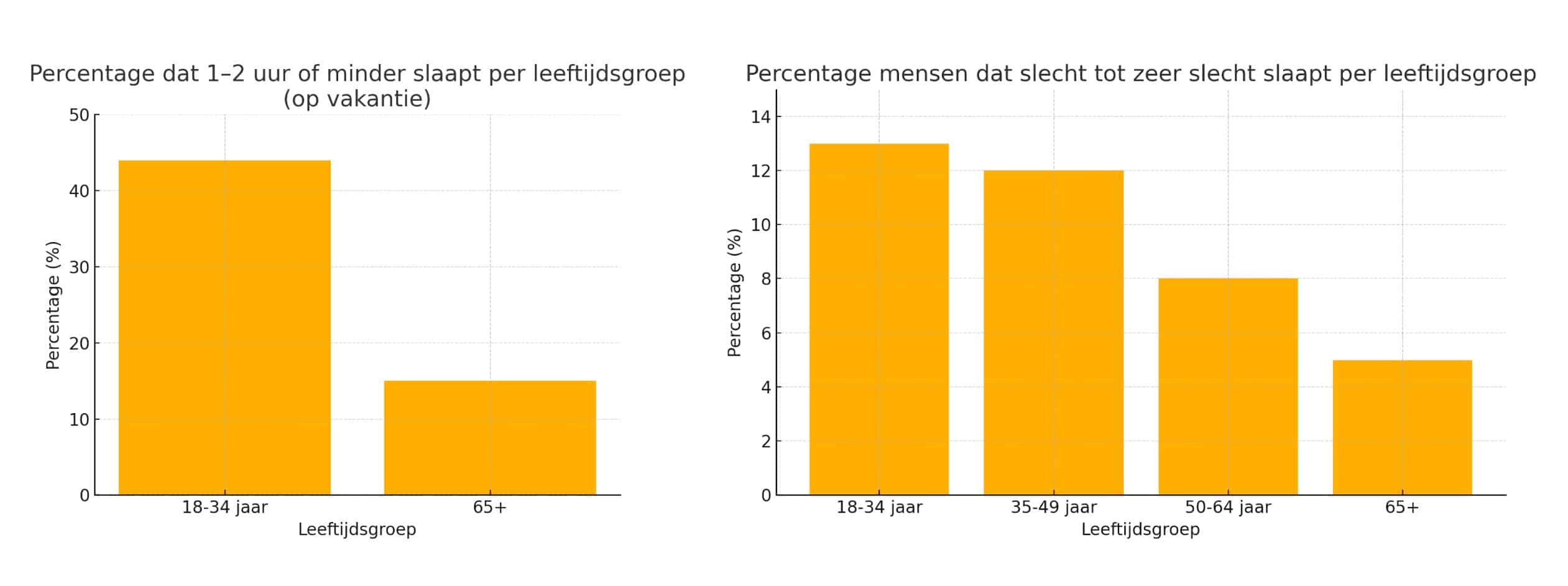 percentage-dat-slaapt-slecht-huijer-nl
