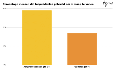 precentage hulpmiddelen onderzoek huijer